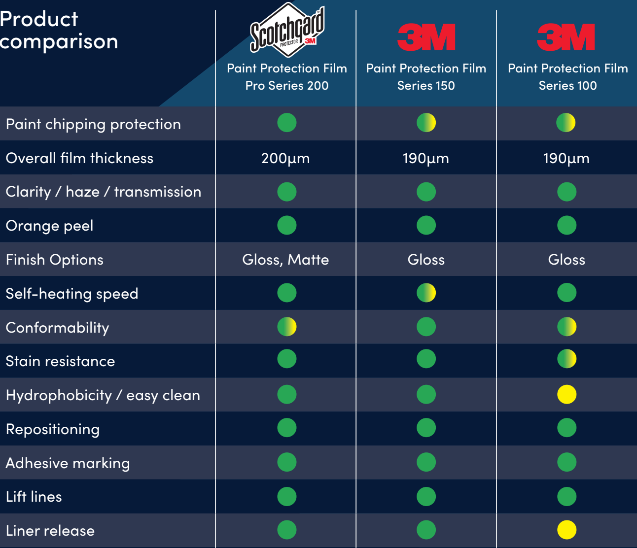 3M™ Paint Protection Film Series 100 Gloss